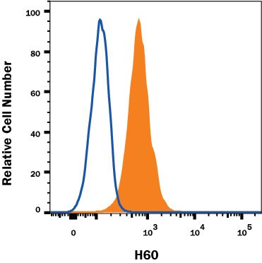 H60 Antibody in Flow Cytometry (Flow)