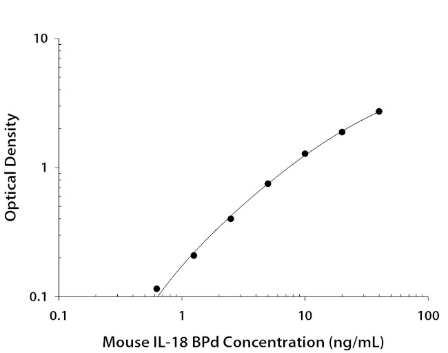 IL18BPd Antibody in ELISA (ELISA)