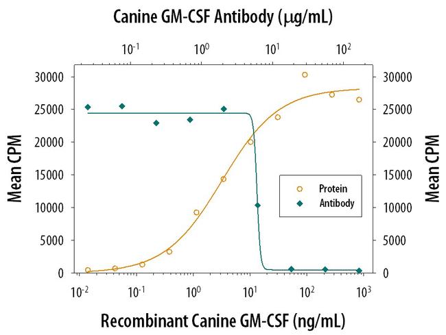 GM-CSF Antibody in Neutralization (Neu)