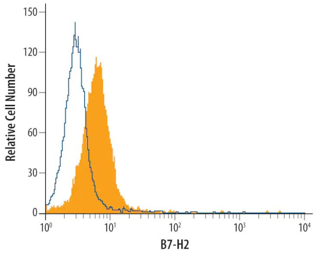 CD275 (B7-H2) Antibody in Flow Cytometry (Flow)