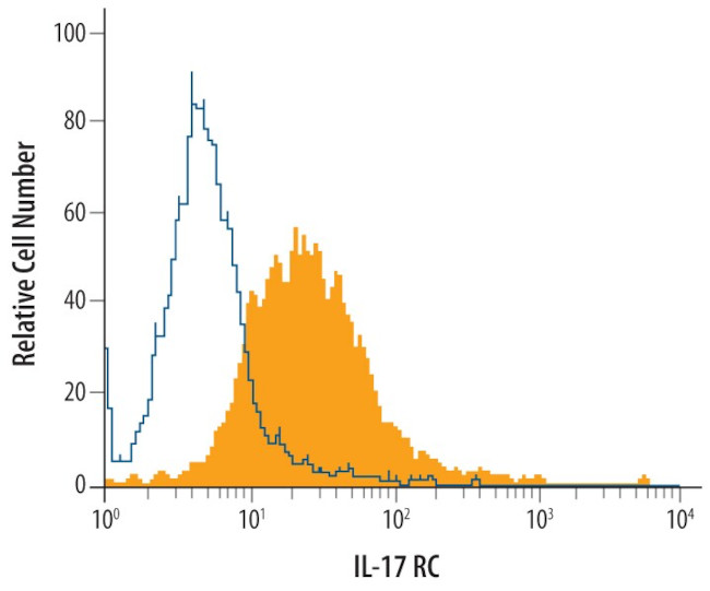IL17RC Antibody in Flow Cytometry (Flow)