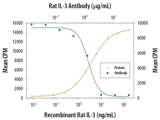 IL-3 Antibody in Neutralization (Neu)
