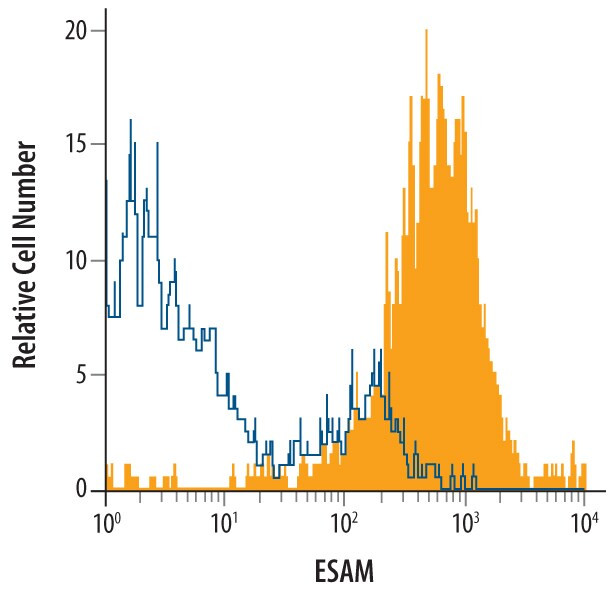 ESAM Antibody in Flow Cytometry (Flow)