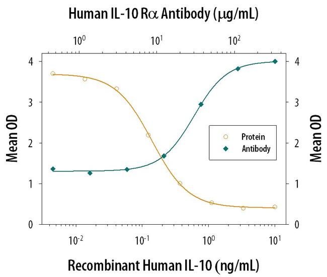 IL10RA Antibody in Neutralization (Neu)