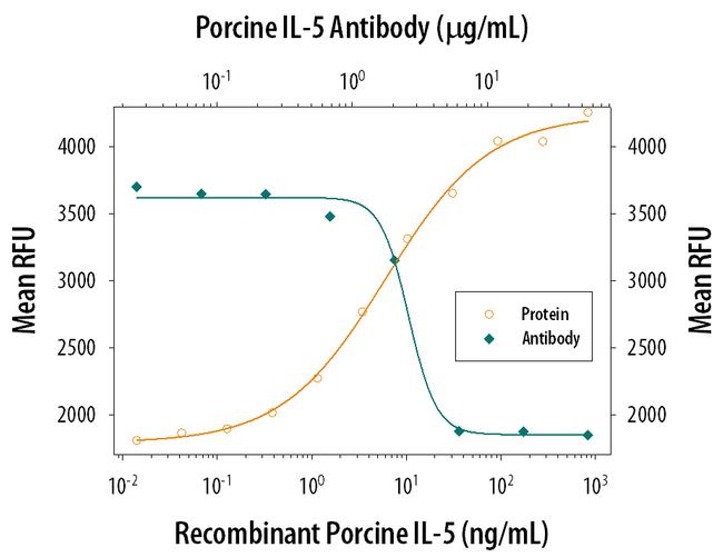 IL-5 Antibody in Neutralization (Neu)