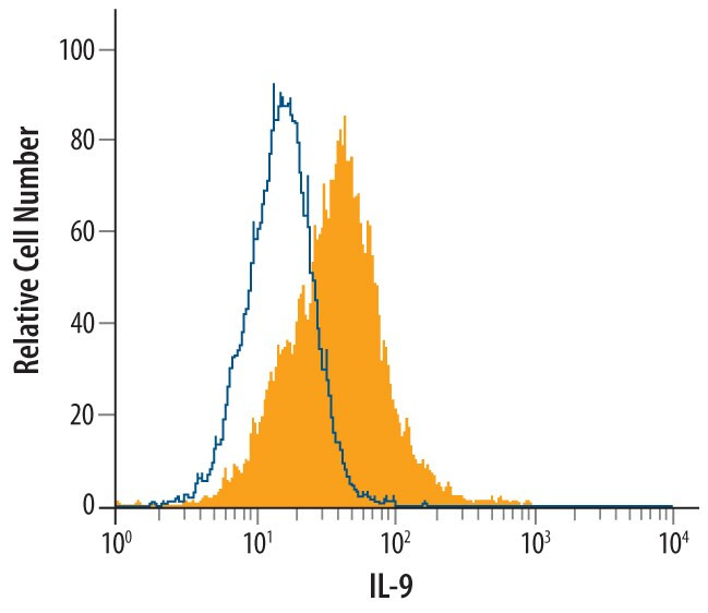 IL-9 Antibody in Flow Cytometry (Flow)