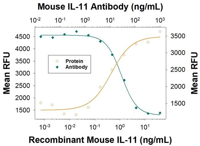 IL-11 Antibody in Neutralization (Neu)