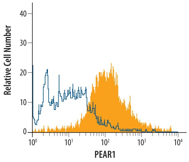 PEAR1 Antibody in Flow Cytometry (Flow)