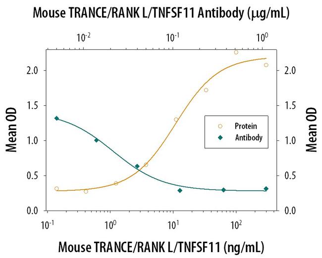 CD254 (RANK Ligand) Antibody in Neutralization (Neu)