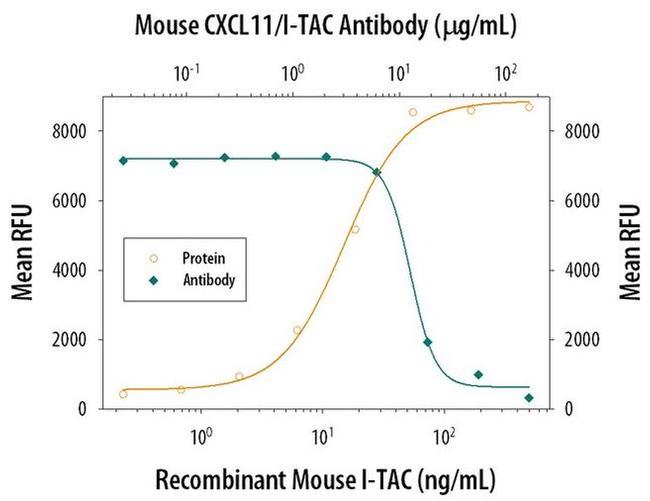 CXCL11 Antibody