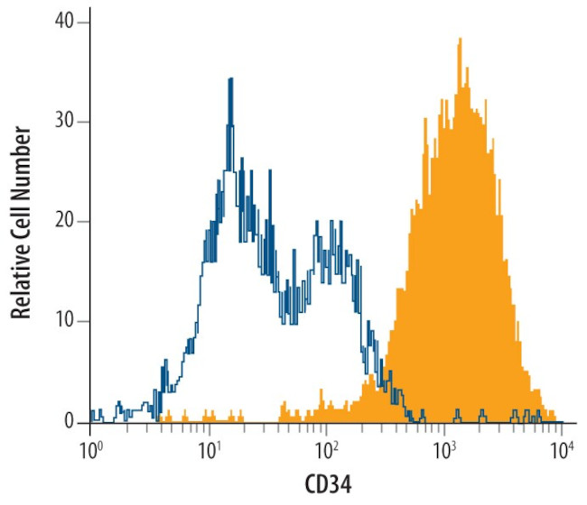 CD34 Antibody in Flow Cytometry (Flow)