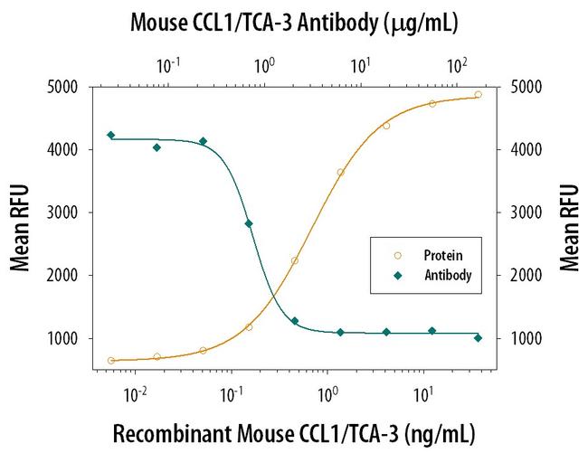 CCL1 Antibody in Neutralization (Neu)