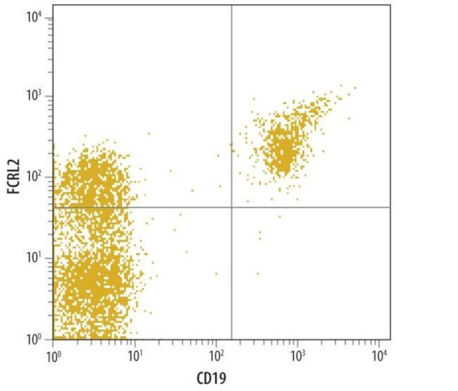 FCRL2 Antibody in Flow Cytometry (Flow)