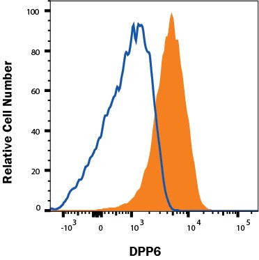 DPP6 Antibody in Flow Cytometry (Flow)