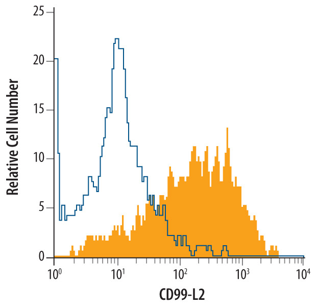 CD99L2 Antibody in Flow Cytometry (Flow)