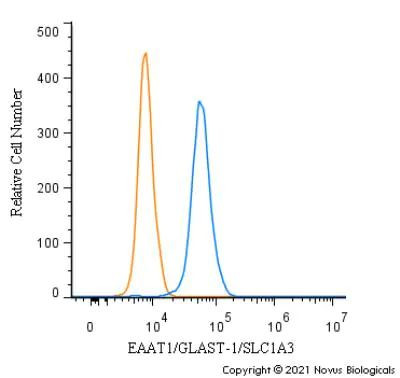 GLAST Antibody in Flow Cytometry (Flow)