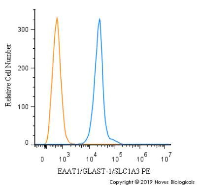 GLAST Antibody in Flow Cytometry (Flow)