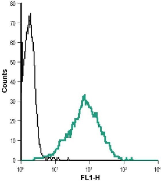 Nectin 2 (extracellular) Antibody in Flow Cytometry (Flow)