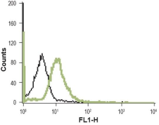 NTSR1 (extracellular) Antibody in Flow Cytometry (Flow)