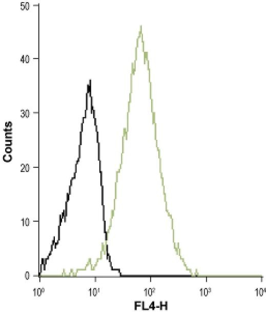 EDG3 (extracellular) Antibody in Flow Cytometry (Flow)