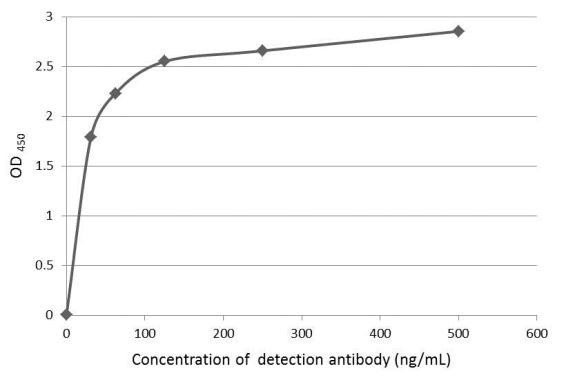 TSLP Antibody in ELISA (ELISA)