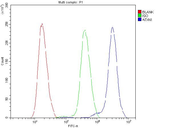 Ataxin 1 Antibody in Flow Cytometry (Flow)