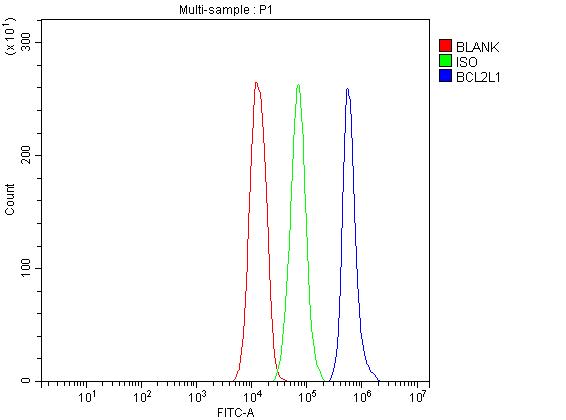 BCL-XL Antibody in Flow Cytometry (Flow)