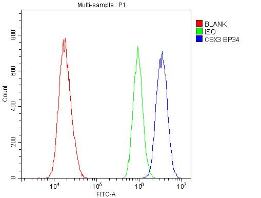 HP1 gamma Antibody in Flow Cytometry (Flow)