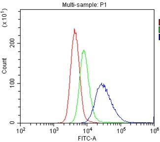 CD40 Antibody in Flow Cytometry (Flow)