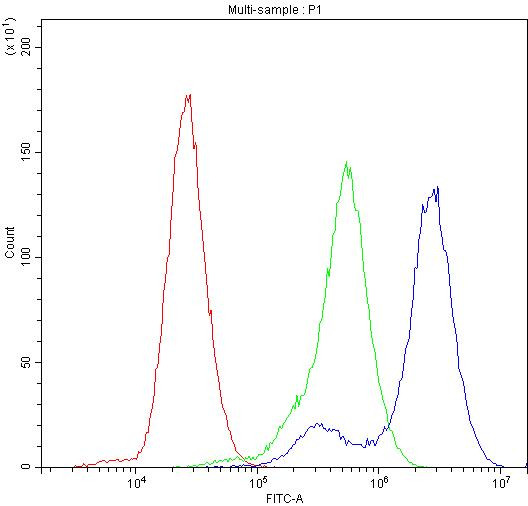 Complement Factor I Antibody in Flow Cytometry (Flow)