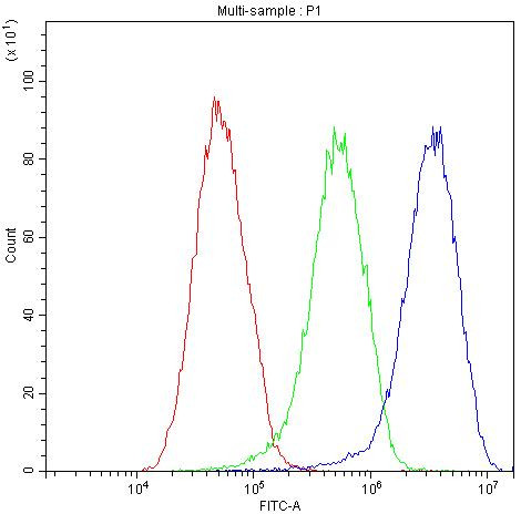 Complement Factor I Antibody in Flow Cytometry (Flow)