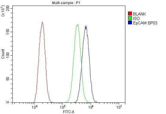 EpCAM (CD326) Antibody in Flow Cytometry (Flow)