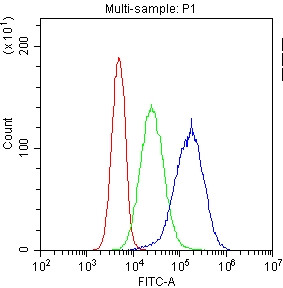 CD41 Antibody in Flow Cytometry (Flow)