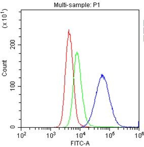 CD11a Antibody in Flow Cytometry (Flow)