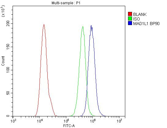 MAD1 Antibody in Flow Cytometry (Flow)
