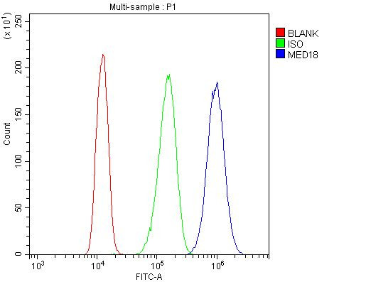 MED18 Antibody in Flow Cytometry (Flow)