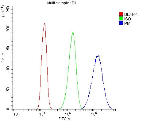 PML Antibody in Flow Cytometry (Flow)