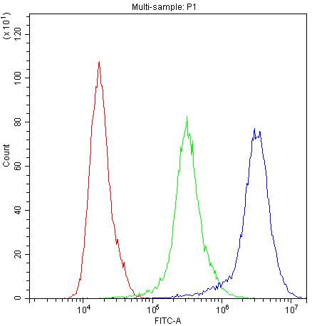 PRX Antibody in Flow Cytometry (Flow)