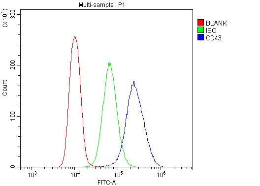 CD43 Antibody in Flow Cytometry (Flow)