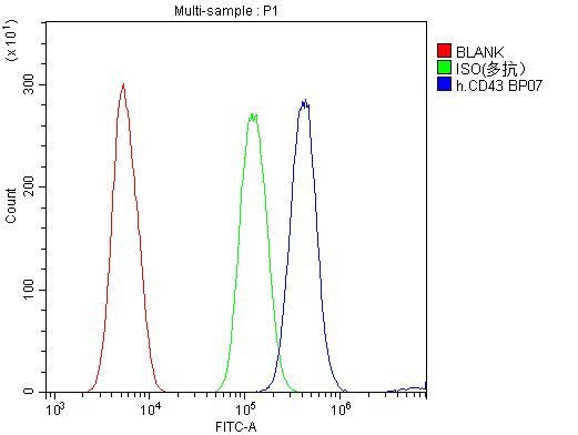 CD43 Antibody in Flow Cytometry (Flow)