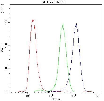 Synaptotagmin 1 Antibody in Flow Cytometry (Flow)