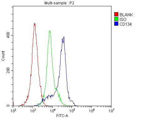 OX40 (CD134) Antibody in Flow Cytometry (Flow)