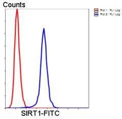 SIRT1 Antibody in Flow Cytometry (Flow)
