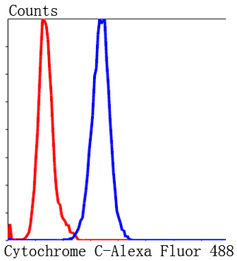 Cytochrome C Antibody in Flow Cytometry (Flow)