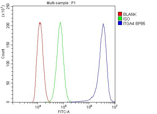 ITGA4 Antibody in Flow Cytometry (Flow)