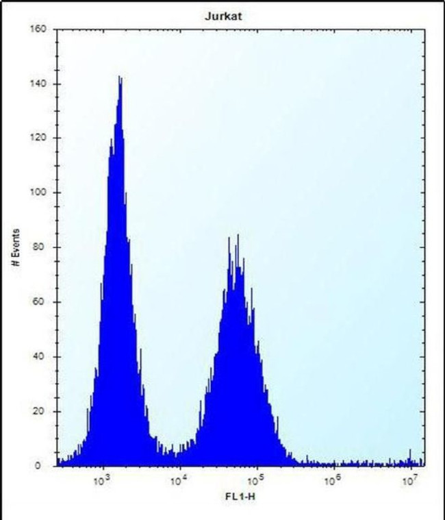 KCTD10 Antibody in Flow Cytometry (Flow)