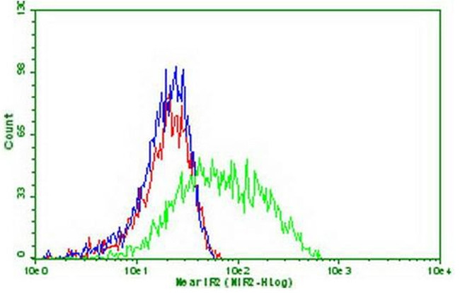 PDCD1 Antibody in Flow Cytometry (Flow)