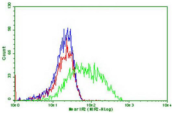 PDCD1 Antibody in Flow Cytometry (Flow)