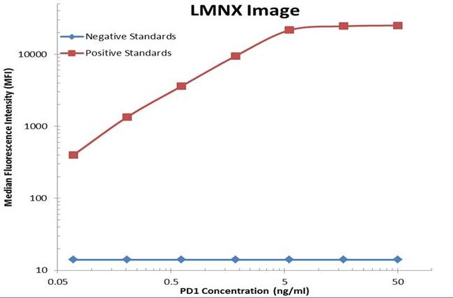 PDCD1 Antibody in Luminex (LUM)