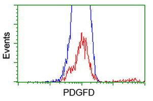 PDGFD Antibody in Flow Cytometry (Flow)